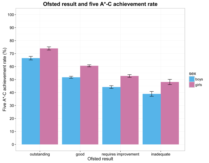 histogram of five A star to C rate and each sex per ofsted rating.png