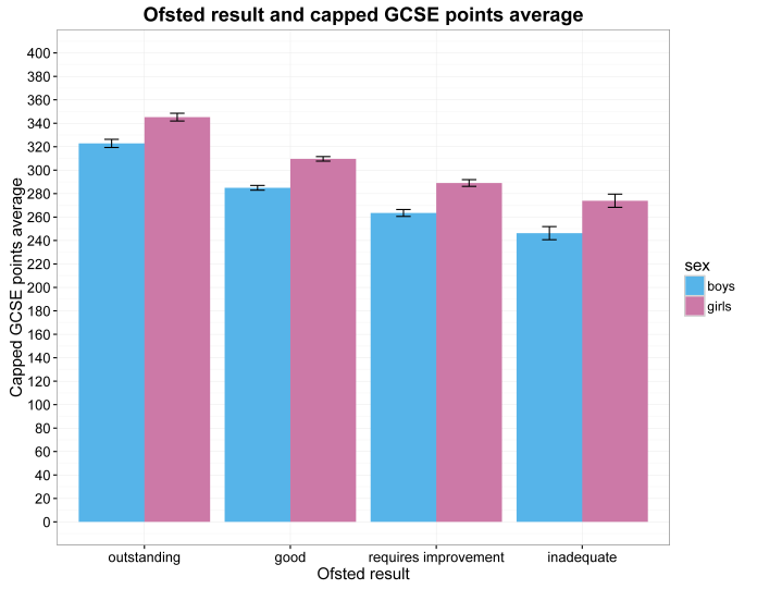 histogram of GCSE capped points score and each sex per ofsted rating.png