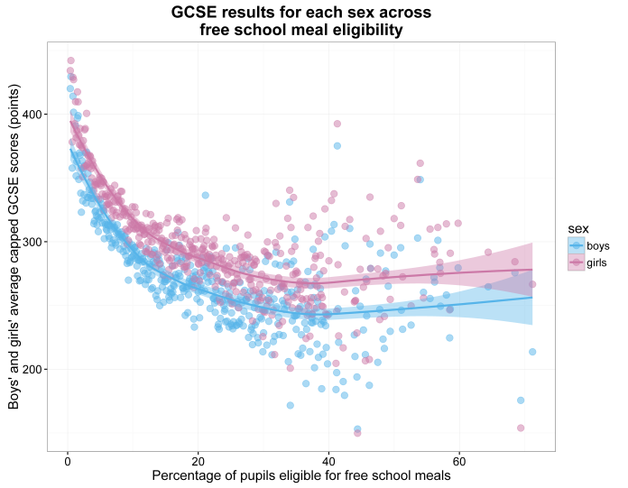 scatterplot of average capped GCSE results for each sex across free school meal eligibility rate (loess se).png