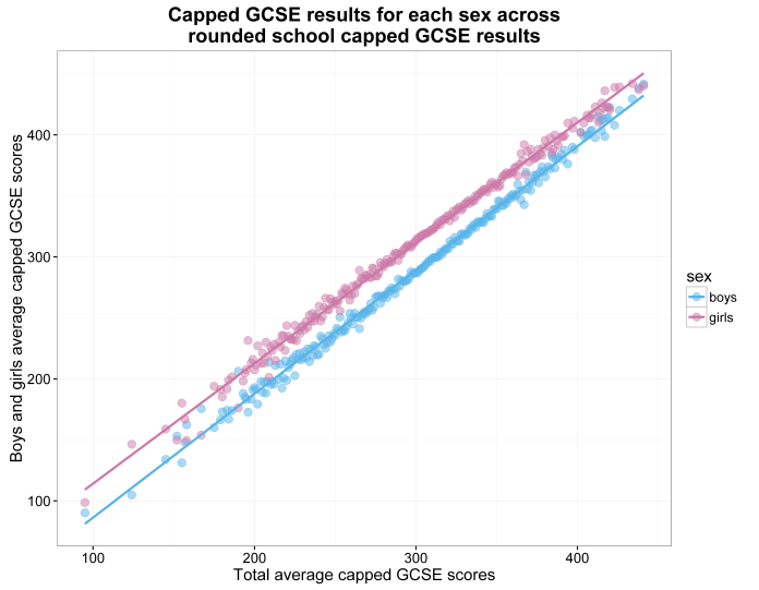 scatterplot of capped GCSE results for each sex across rounded school capped GCSE results.png