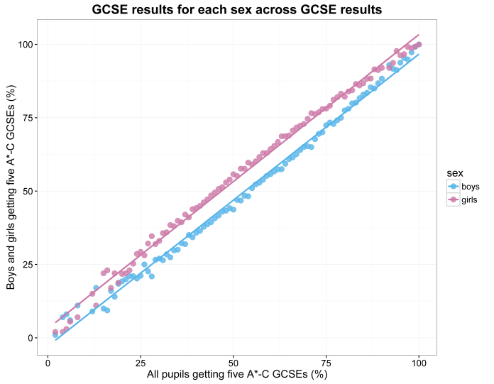 scatterplot of GCSE results for each sex across GCSE results.png