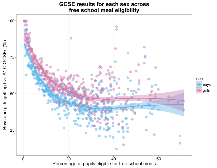 scatterplot of GCSE results for each sex acrossfree school meal eligibility rate (loess se).png
